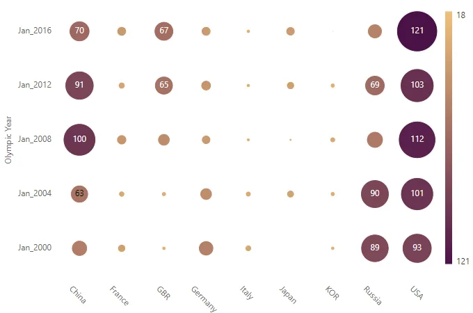 Bubble HeatMap with size and color combined and rendered with JSON data and table adaptor type