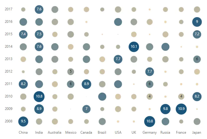 Bubble HeatMap with size and color combined and rendered with array data and table adaptor type