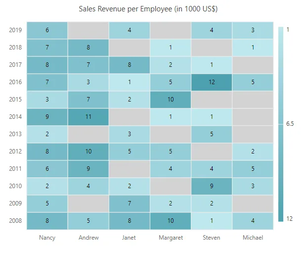 Blazor HeatMap Chart with Empty Points