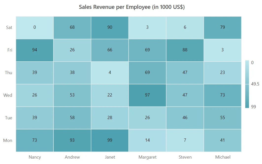 Changing Legend Alignment in Blazor HeatMap Chart