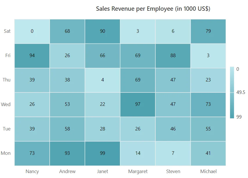 Changing Legend Dimensions in Blazor HeatMap Chart