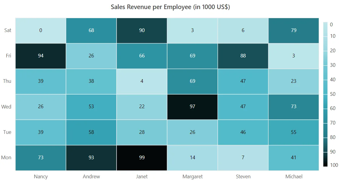 Legend in Blazor HeatMap Chart