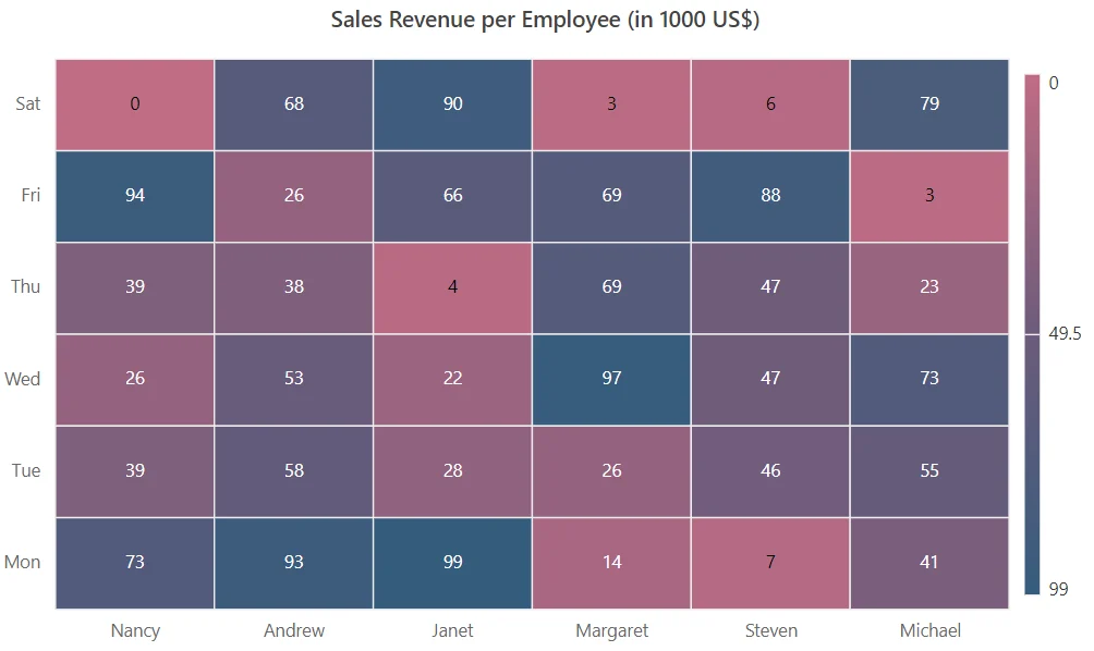 Blazor HeatMap Chart with Gradient Palette