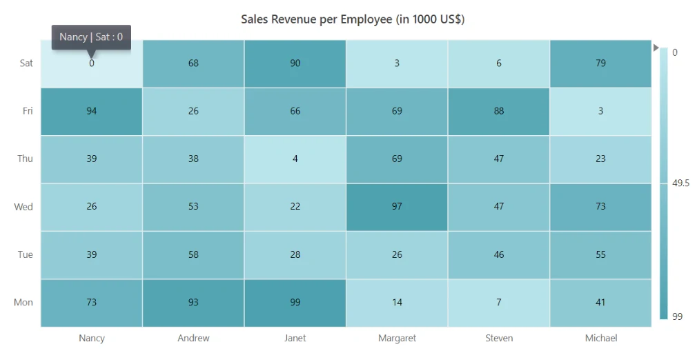 Blazor HeatMap Chart displays Tooltip