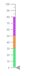 Blazor Linear Gauge with Multiple Ranges