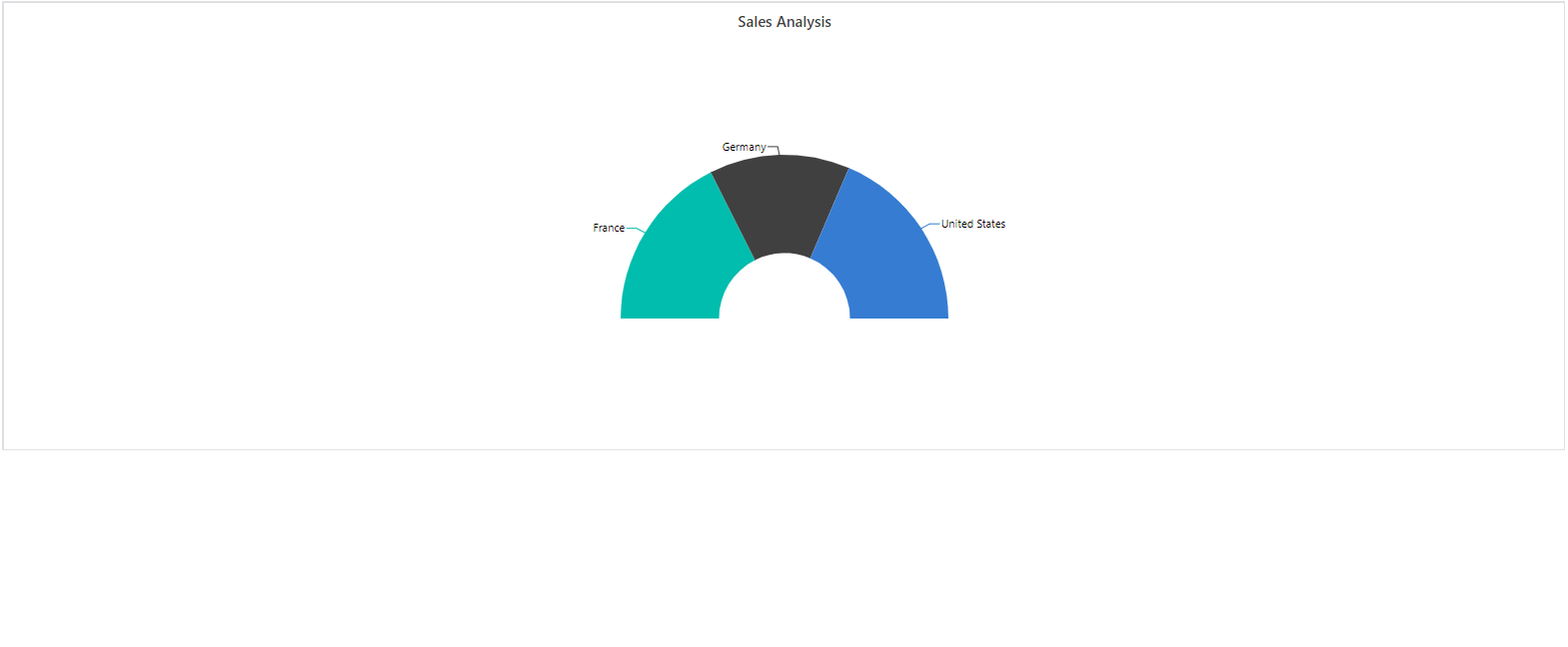 Blazor Doughnut Chart with Custom Angle