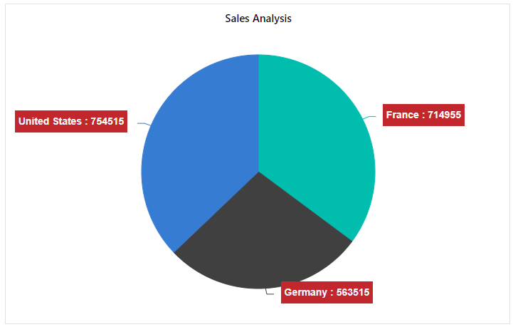 Blazor Pivot Chart with data label customization using template for accumulation chart series