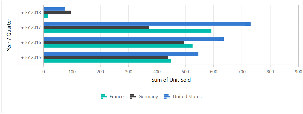 Blazor Pivot Bar Chart