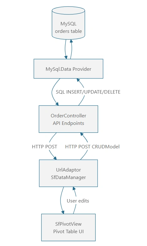 Pivot Flow Diagram