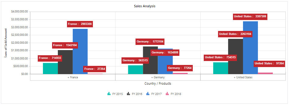 Blazor Pivot Chart with data label customization using template