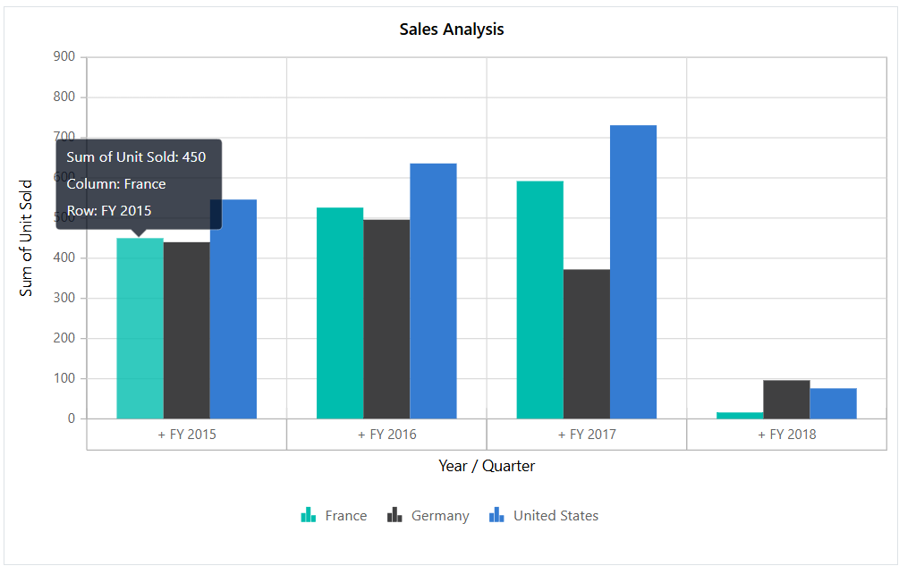 Before Drill Through in Blazor PivotChart