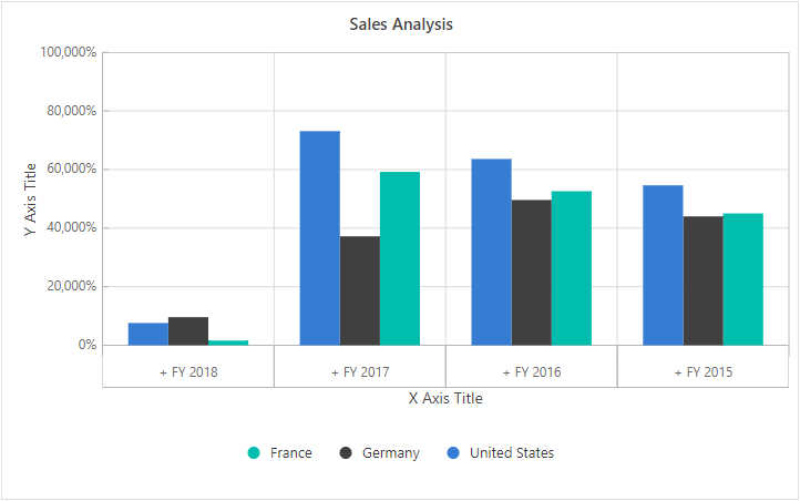 Blazor Pivot Chart with Custom Axis