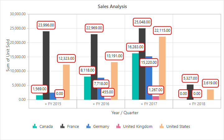 Blazor Pivot Chart with custom data label