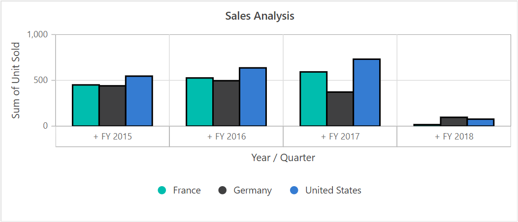 Blazor Pivot Chart with Custom Series