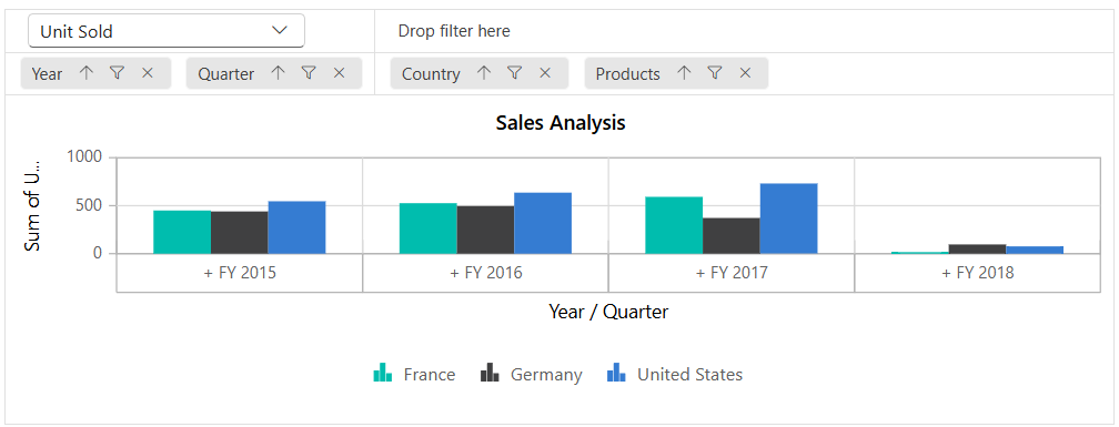 Blazor Pivot Chart with GroupBar