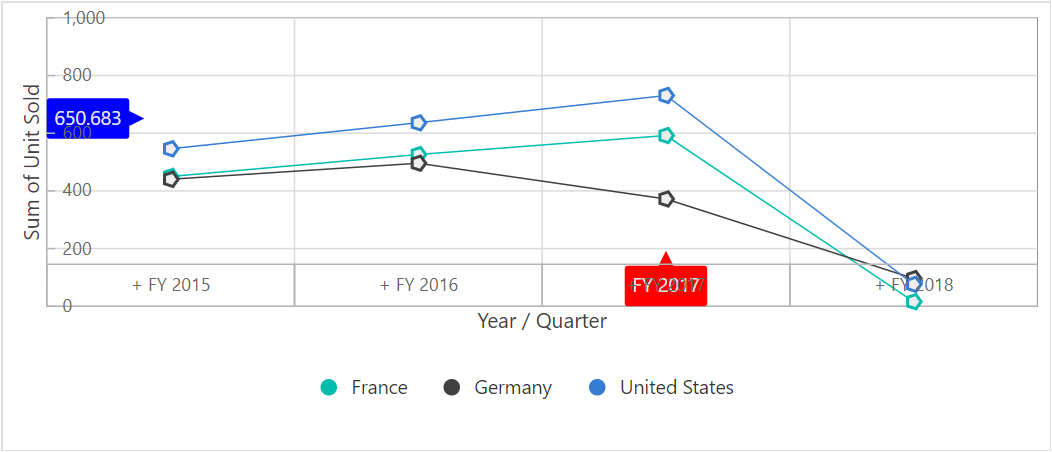 Blazor Pivot Chart with Marker and Crosshair