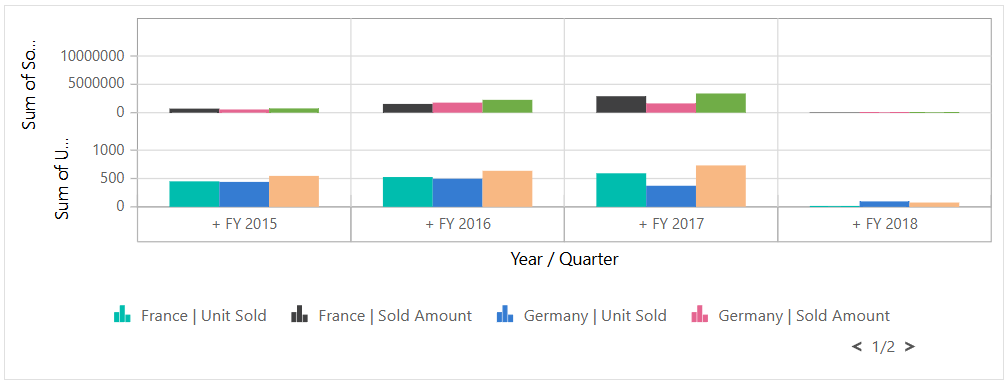 Blazor Pivot Chart with Multiple Axis