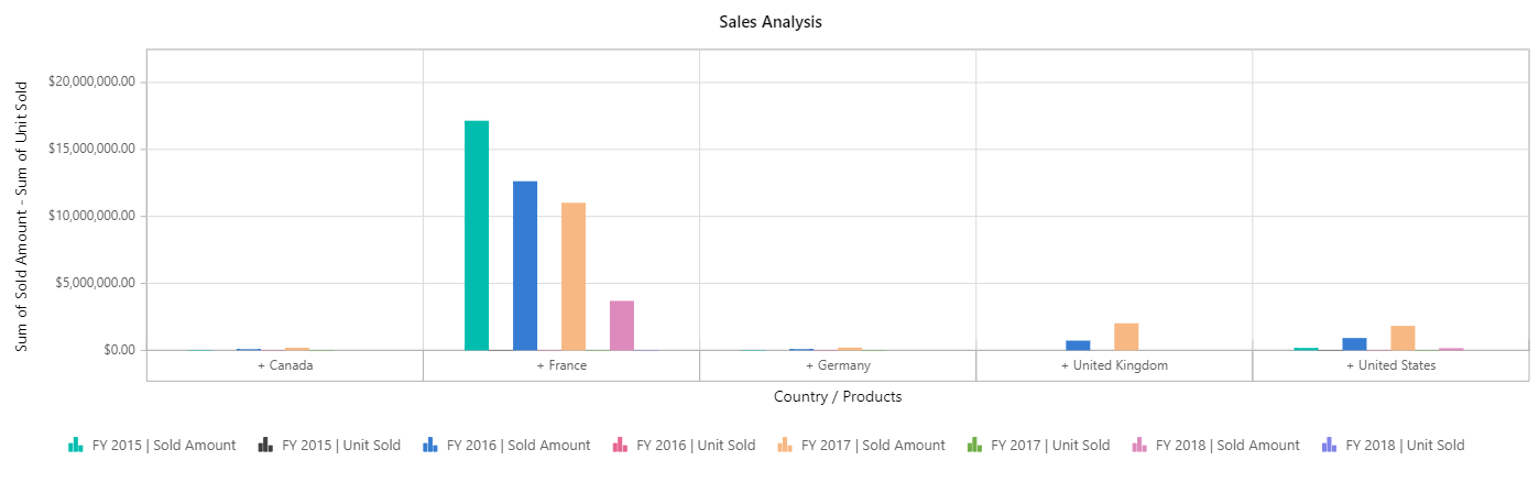 Multiple axis mode set to combined in Blazor Pivot Chart