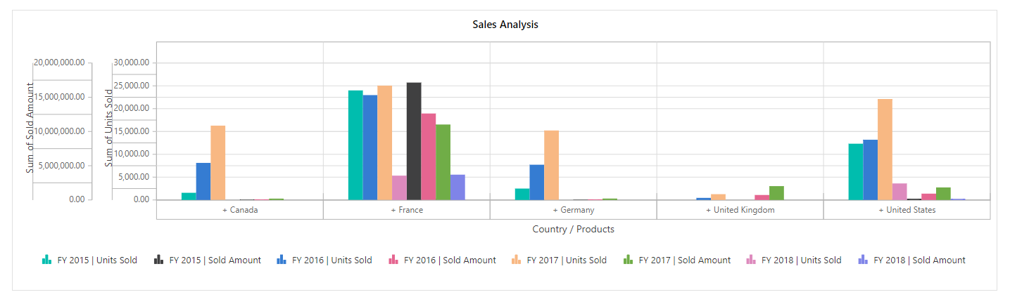 Multiple Axis Mode in Blazor Pivot Chart