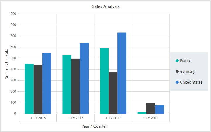 Blazor Pivot Chart with Pentagon Legend