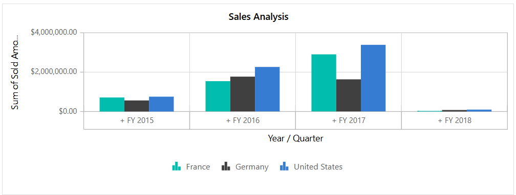 Blazor Pivot Chart with Single Axis