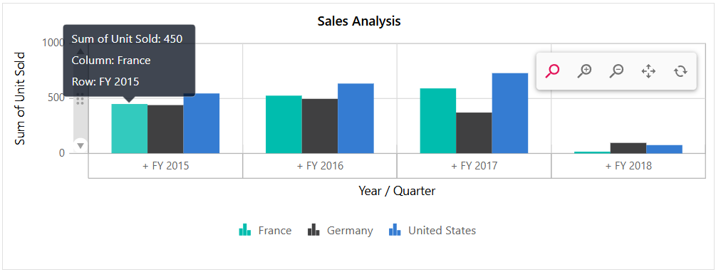 Zooming in Blazor PivotChart