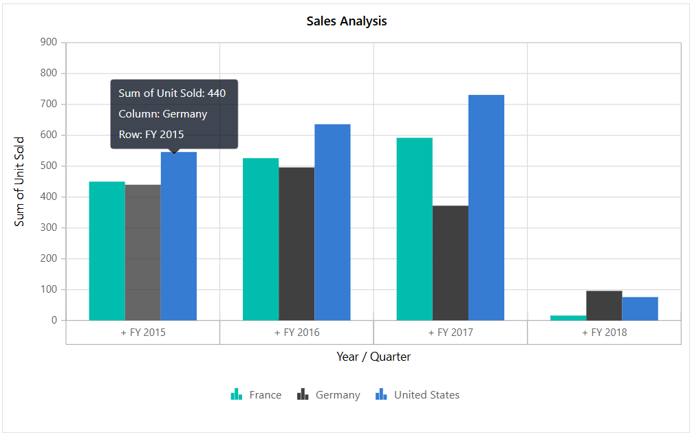 Blazor Pivot Chart