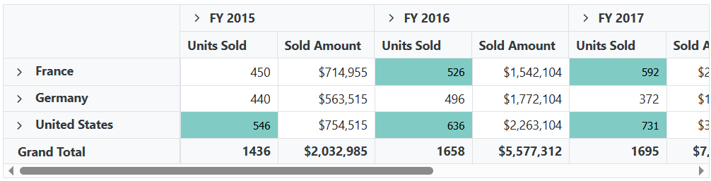 Applying Conditional Format to Specific Field in Blazor Pivot Table