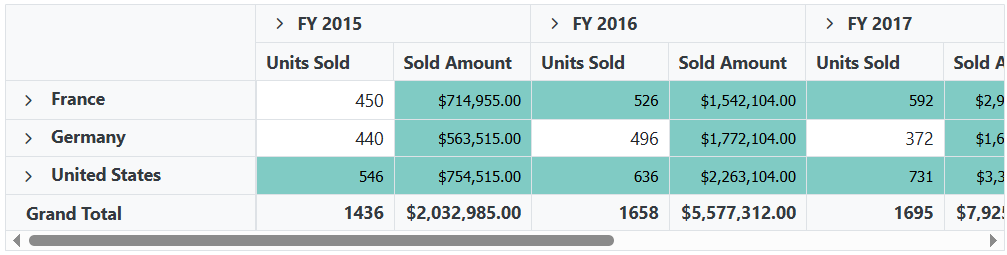 Applying Conditional Format to Value Field in Blazor Pivot Table