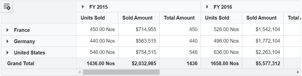 Blazor PivotTable with Custom Format