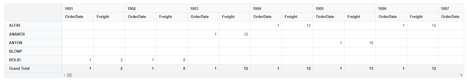 Blazor PivotTable with Dynamic List Binding