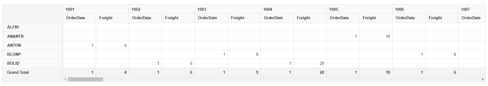 Blazor PivotTable with Expando List Binding