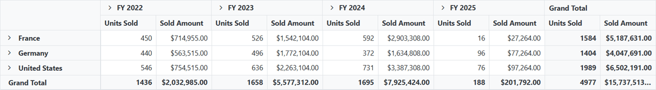 Blazor PivotTable with Formatting
