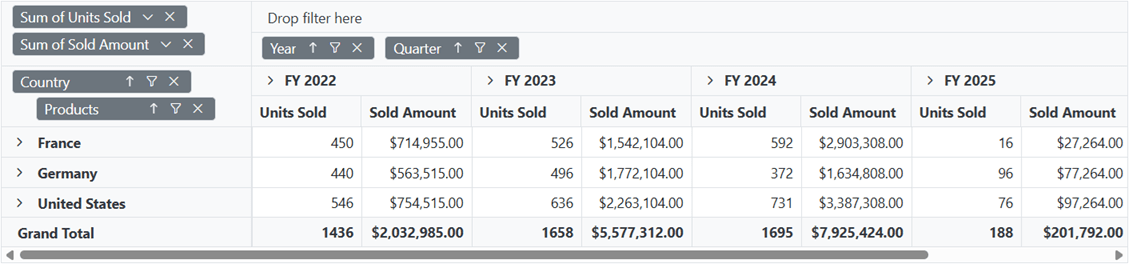 Blazor PivotTable with Grouping Bar