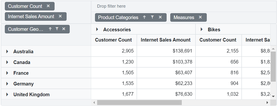 Blazor PivotTable with OLAP Grouping Bar
