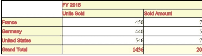 Customizing the Blazor Pivot Table cell values and styles while exporting