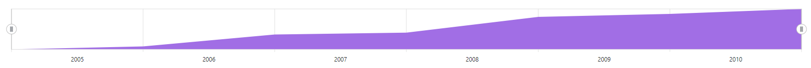 Blazor RangeNavigator Component