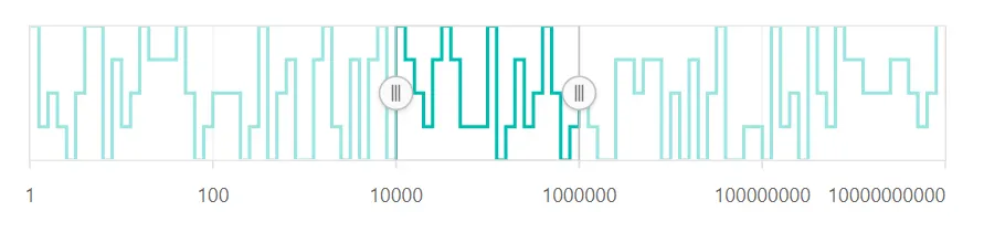 Blazor RangeNavigator with Logarithmic