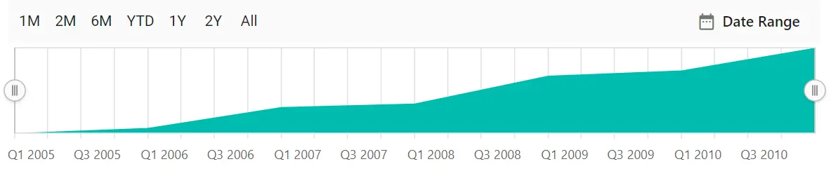 Changing Period Position in Blazor RangeNavigator