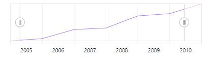 Blazor Chart with Web API Binding