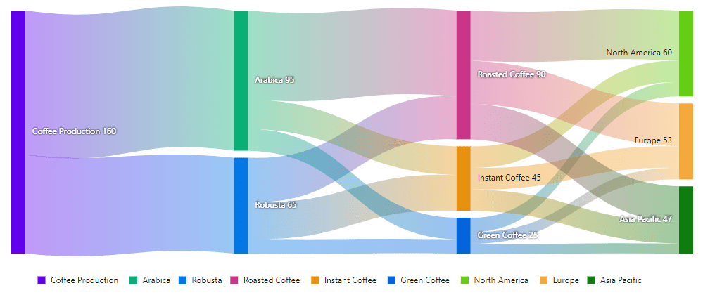 Blazor Sankey Data