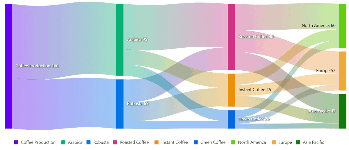 Blazor Sankey Diagram