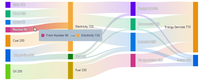 Blazor Sankey Tooltip Customization