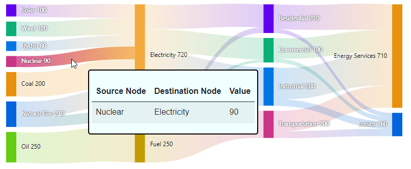 Blazor Sankey Link Tooltip Template