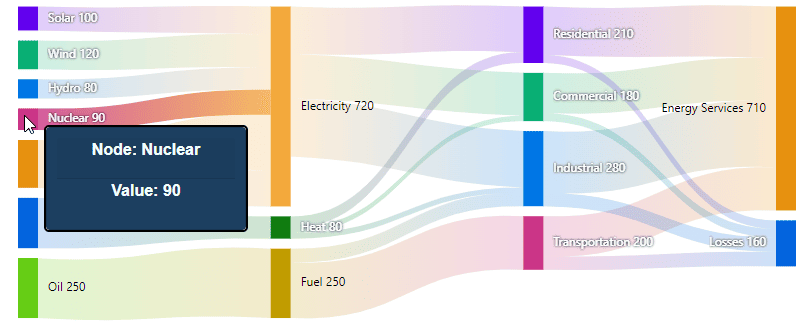 Blazor Sankey Node Tooltip Template