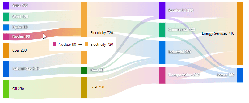 Blazor Sankey Tooltip