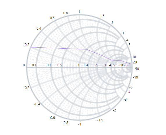 Blazor Smith Chart with GridLines
