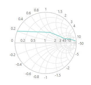 Dimensions in Blazor Smith Chart via CSS