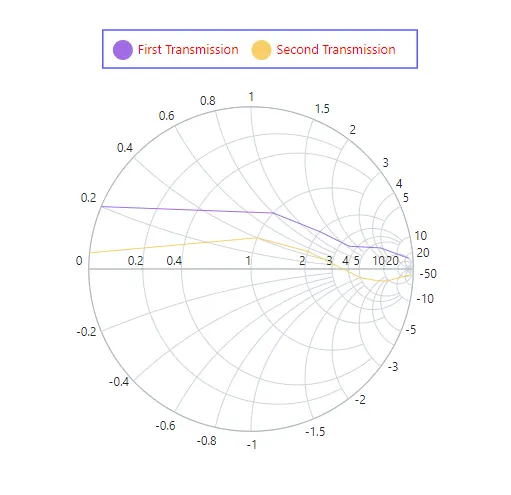 Customizing Legend in Blazor Smith Chart