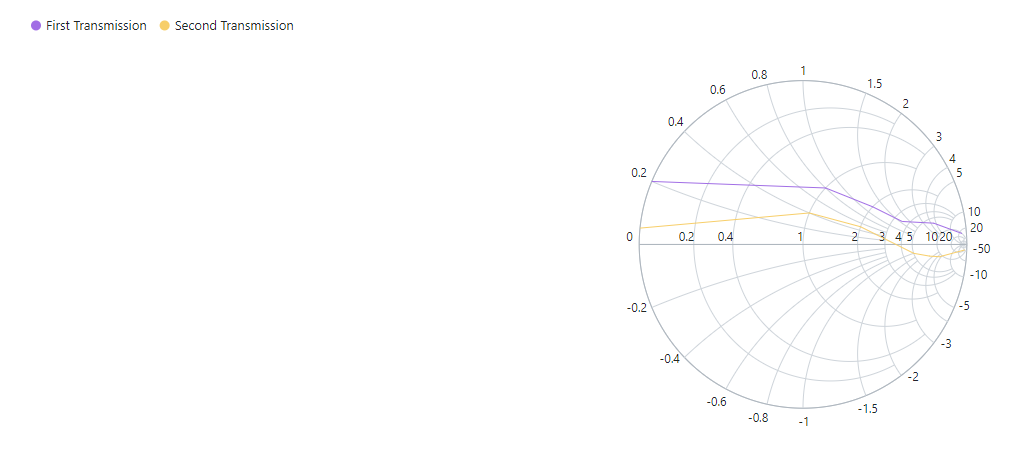 Changing Legend Alignment in Blazor Smith Chart